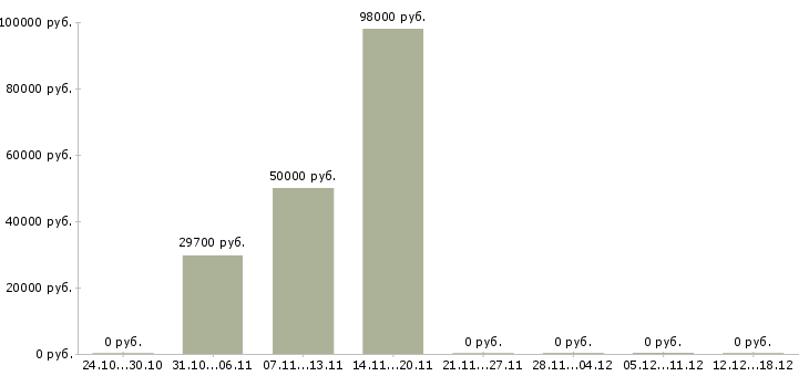 Вакансии водитель на штабелер в Воронеже - Медиана зарплат водитель на штабелер в Воронеже за 2 месяца
