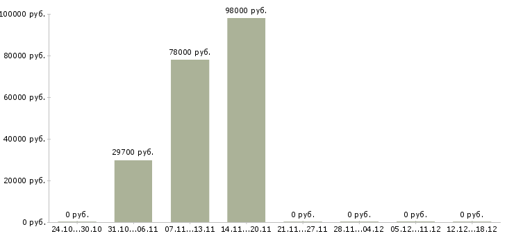 Вакансии водитель штабелера в Воронеже - Медиана зарплат водитель штабелера в Воронеже за 2 месяца