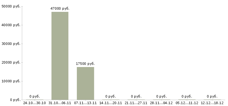 Вакансии горячая вакансия Удмуртия - Медиана зарплат горячая вакансия Удмуртия за 2 месяца