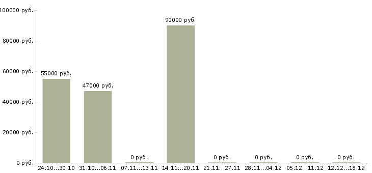 Вакансии горячая вакансия в Кургане - Медиана зарплат горячая вакансия в Кургане за 2 месяца