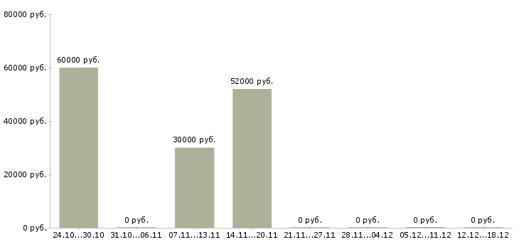Вакансии грузчик в магазин в Астрахани - Медиана зарплат грузчик в магазин в Астрахани за 2 месяца