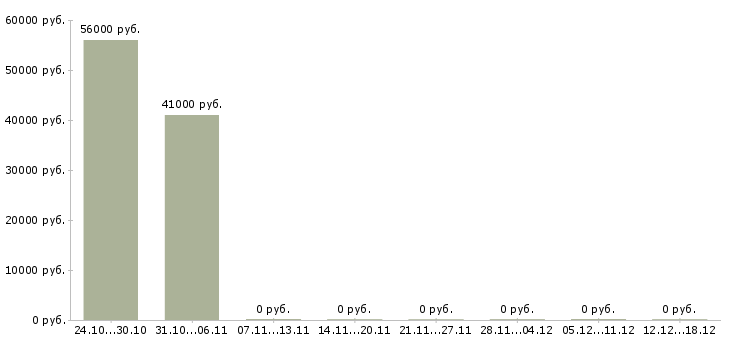 Вакансии грузчик ночь в Брянске - Медиана зарплат грузчик ночь в Брянске за 2 месяца