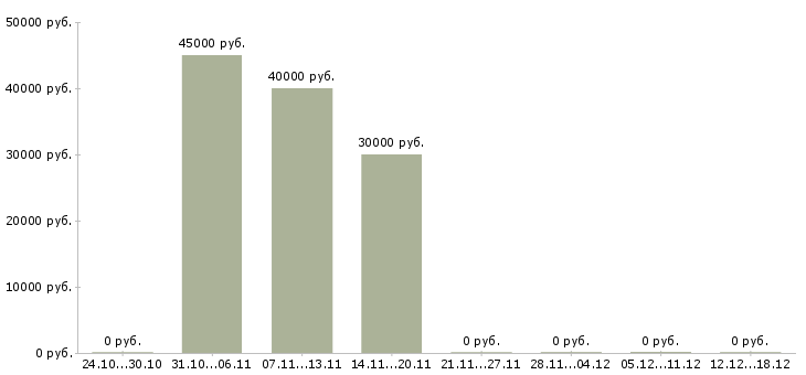 Вакансии дизайнер по мебели Татарстан - Медиана зарплат дизайнер по мебели Татарстан за 2 месяца