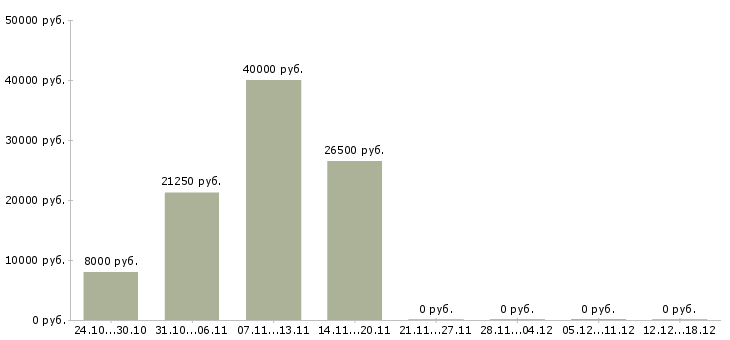 Вакансии дома без опыта работы в Саранске - Медиана зарплат дома без опыта работы в Саранске за 2 месяца