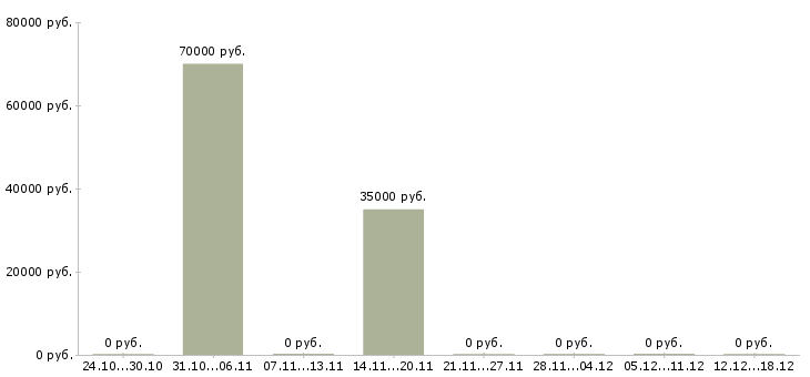 Вакансии контролер в отк в Самаре - Медиана зарплат контролер в отк в Самаре за 2 месяца