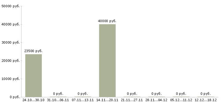 Вакансии кухонные рабочие Бурятия - Медиана зарплат кухонные рабочие Бурятия за 2 месяца