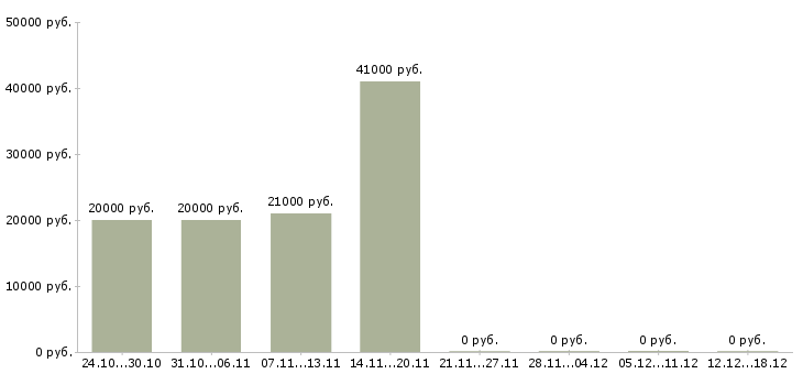 Вакансии менеджер на телефоне в Махачкале - Медиана зарплат менеджер на телефоне в Махачкале за 2 месяца