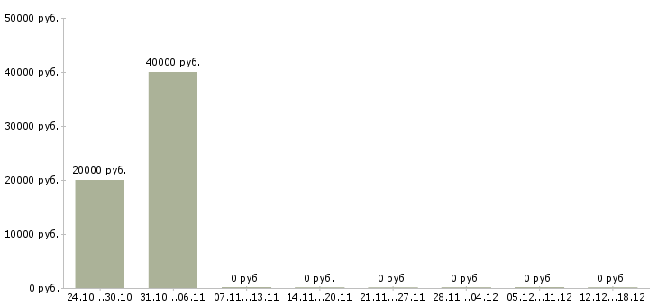 Вакансии менеджер по smm в Новосибирске - Медиана зарплат менеджер по smm в Новосибирске за 2 месяца
