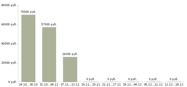 Вакансии менеджер по оборудованию в Орле - Медиана зарплат менеджер по оборудованию в Орле за 2 месяца