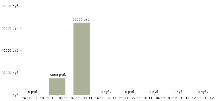 Вакансии менеджер тренинга в Абакане - Медиана зарплат менеджер тренинга в Абакане за 2 месяца