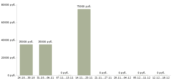 Вакансии начальник строительства в Сургуте - Медиана зарплат начальник строительства в Сургуте за 2 месяца