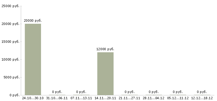 Вакансии оператор базы данных в Саранске - Медиана зарплат оператор базы данных в Саранске за 2 месяца