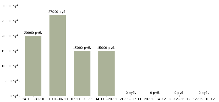 Вакансии оператор в интернет магазин в Калуге - Медиана зарплат оператор в интернет магазин в Калуге за 2 месяца