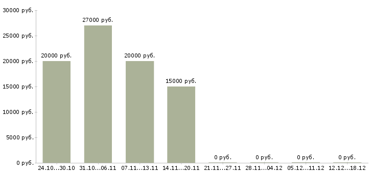 Вакансии оператор интернет магазина в Калуге - Медиана зарплат оператор интернет магазина в Калуге за 2 месяца