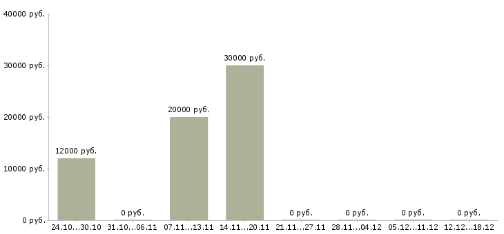 Вакансии оператор интернет магазина в Кемерово - Медиана зарплат оператор интернет магазина в Кемерово за 2 месяца