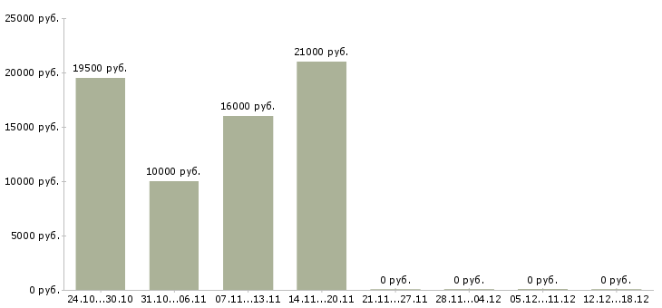Вакансии оператор интернет магазина в Ставрополе - Медиана зарплат оператор интернет магазина в Ставрополе за 2 месяца