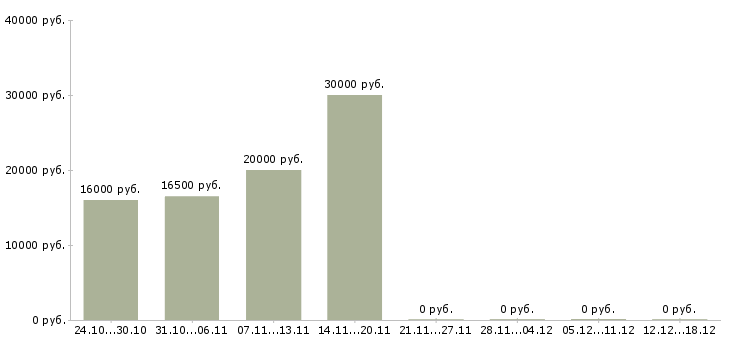 Вакансии оператор интернет магазина в Туле - Медиана зарплат оператор интернет магазина в Туле за 2 месяца