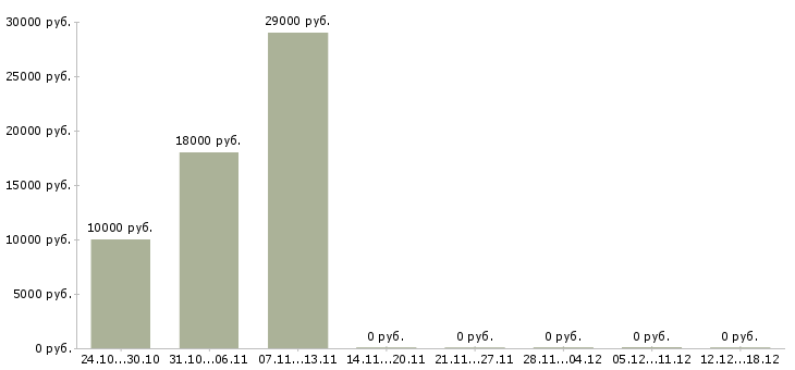 Вакансии оператор на горячую линию в Владимире - Медиана зарплат оператор на горячую линию в Владимире за 2 месяца