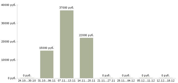 Вакансии оператор на склад в Ставрополе - Медиана зарплат оператор на склад в Ставрополе за 2 месяца
