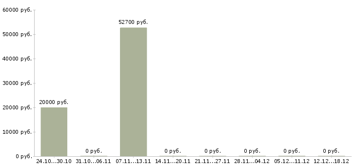Вакансии оператор на склад в Тюмени - Медиана зарплат оператор на склад в Тюмени за 2 месяца