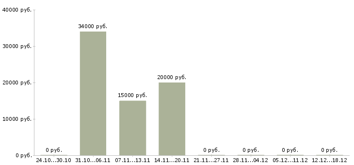 Вакансии приглашаем к сотрудничеству в Астрахани - Медиана зарплат приглашаем к сотрудничеству в Астрахани за 2 месяца
