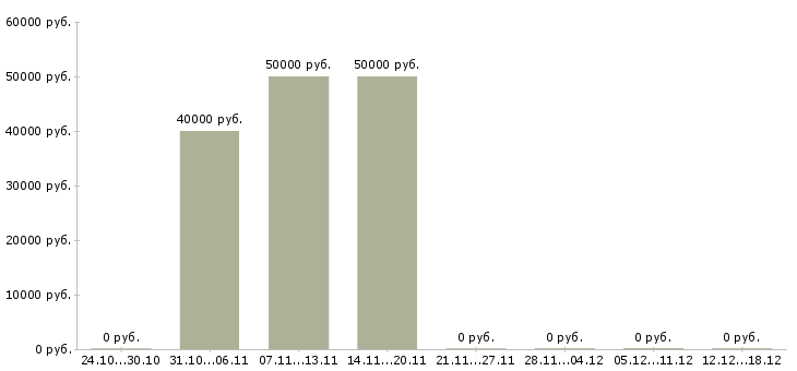 Вакансии приглашаем к сотрудничеству в Рязани - Медиана зарплат приглашаем к сотрудничеству в Рязани за 2 месяца