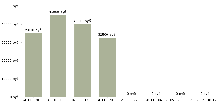 Вакансии продавец в магазин одежды в Одинцово - Медиана зарплат продавец в магазин одежды в Одинцово за 2 месяца