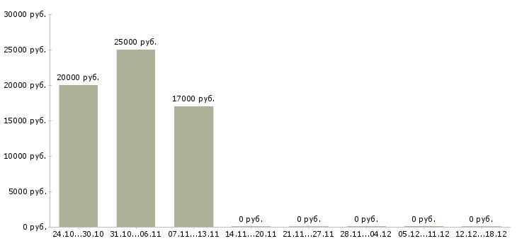 Вакансии продавец в магазины одежды в Новокузнецке - Медиана зарплат продавец в магазины одежды в Новокузнецке за 2 месяца