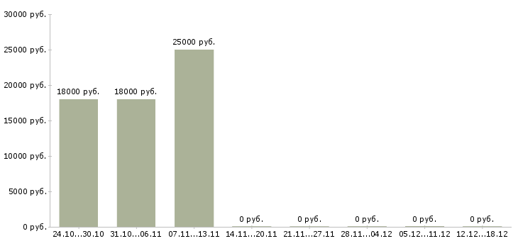 Вакансии продавец консультант с опытом в Вологде - Медиана зарплат продавец консультант с опытом в Вологде за 2 месяца