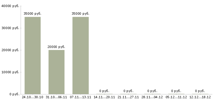 Вакансии продавец мебели в Балашихе - Медиана зарплат продавец мебели в Балашихе за 2 месяца