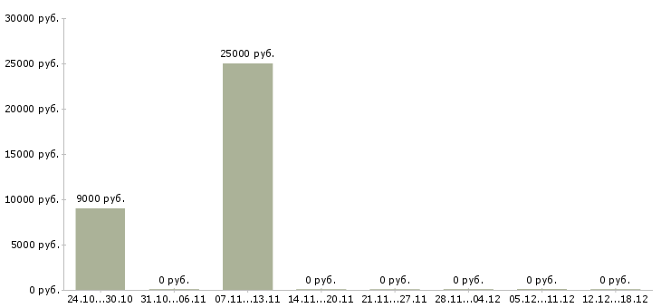 Вакансии производственный мастер в Кирове - Медиана зарплат производственный мастер в Кирове за 2 месяца