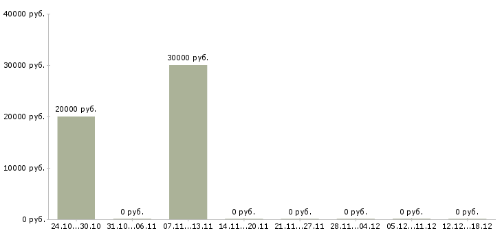 Вакансии рабочий персонал Северная осетия - Медиана зарплат рабочий персонал Северная осетия за 2 месяца