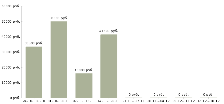 Вакансии рабочий по обслуживанию здания в Екатеринбурге - Медиана зарплат рабочий по обслуживанию здания в Екатеринбурге за 2 месяца