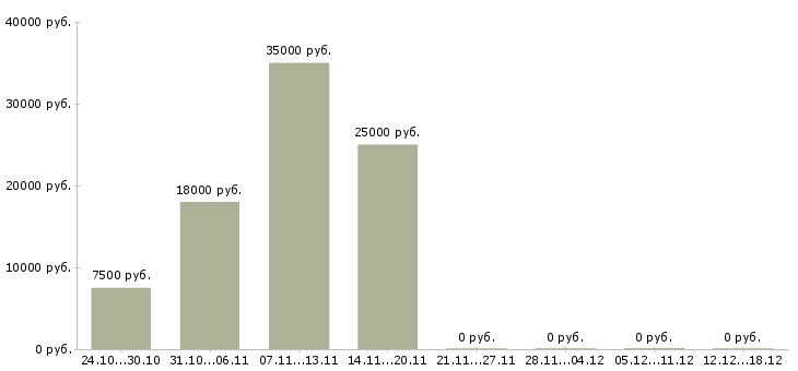 Вакансии рабочий по обслуживанию здания в Казани - Медиана зарплат рабочий по обслуживанию здания в Казани за 2 месяца