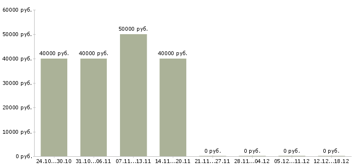 Вакансии разработчик сайтов в Ярославле - Медиана зарплат разработчик сайтов в Ярославле за 2 месяца