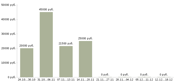 Вакансии руководитель смены в Рязани - Медиана зарплат руководитель смены в Рязани за 2 месяца