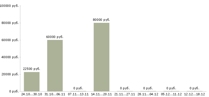 Вакансии руководитель смены в Смоленске - Медиана зарплат руководитель смены в Смоленске за 2 месяца