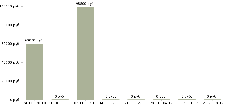 Вакансии руководитель строительства в Саратове - Медиана зарплат руководитель строительства в Саратове за 2 месяца