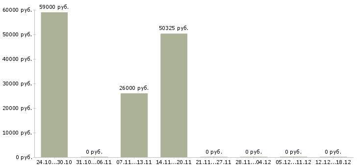 Вакансии сборщики на дому в Воронеже - Медиана зарплат сборщики на дому в Воронеже за 2 месяца