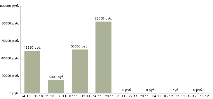 Вакансии сварщик вахта Йошкар-ола - Медиана зарплат сварщик вахта Йошкар-ола за 2 месяца