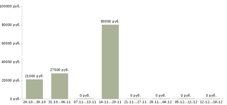 Вакансии сварщик накс в Липецке - Медиана зарплат сварщик накс в Липецке за 2 месяца
