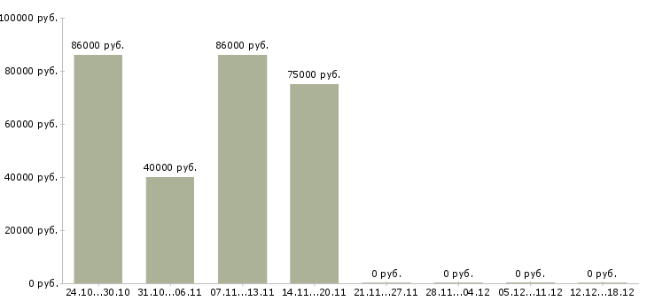 Вакансии сварщики накс в Калуге - Медиана зарплат сварщики накс в Калуге за 2 месяца