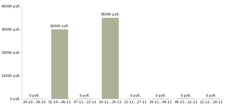 Вакансии сотрудник выдачи в Кургане - Медиана зарплат сотрудник выдачи в Кургане за 2 месяца