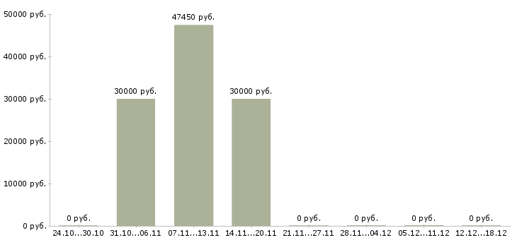Вакансии сотрудники на склад в Абакане - Медиана зарплат сотрудники на склад в Абакане за 2 месяца