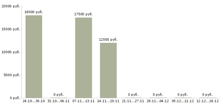 Вакансии специалист на дому в Абакане - Медиана зарплат специалист на дому в Абакане за 2 месяца