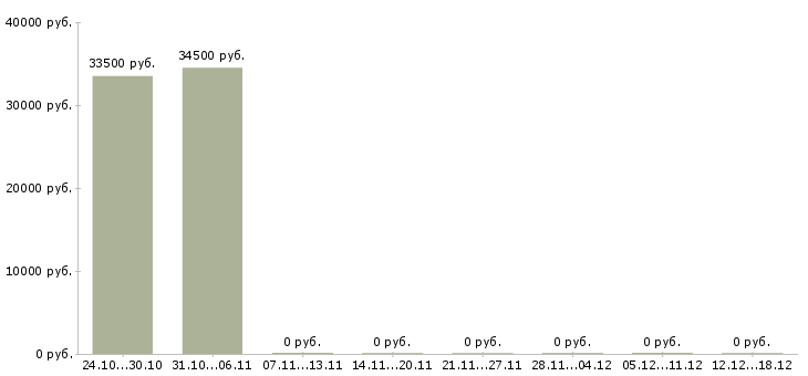 Вакансии специалист по документам в Домодедово - Медиана зарплат специалист по документам в Домодедово за 2 месяца