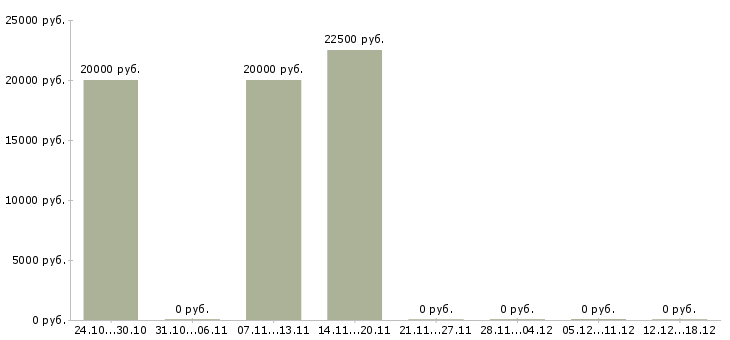 Вакансии специалист по ремонтам в Вологде - Медиана зарплат специалист по ремонтам в Вологде за 2 месяца