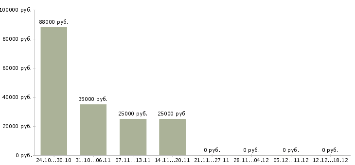 Вакансии специалист по ремонту в Чите - Медиана зарплат специалист по ремонту в Чите за 2 месяца