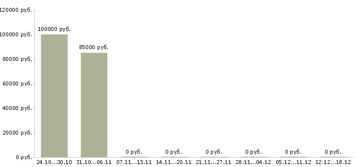 Вакансии специалист по управлению персоналом Якутия - Медиана зарплат специалист по управлению персоналом Якутия за 2 месяца