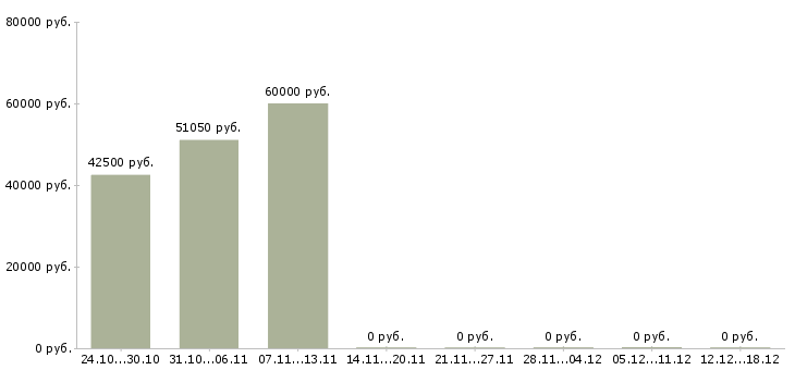 Вакансии строительный рабочий в Сыктывкаре - Медиана зарплат строительный рабочий в Сыктывкаре за 2 месяца